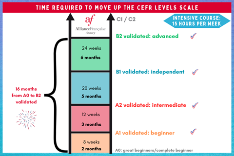 Time required per level